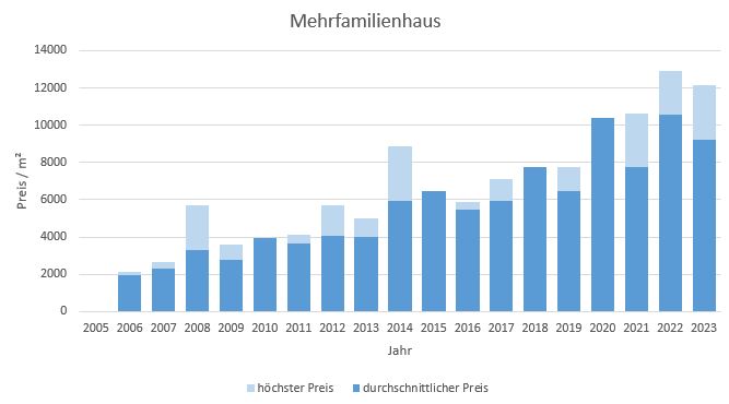 München - Obersendling Mehrfamilienhaus kaufen verkaufen Preis Bewertung 2019 2020 2021 2022 2023 Makler www.happy-immo.de