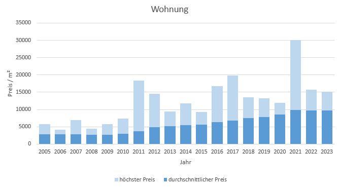 München - Obersendling Wohnung kaufen verkaufen Preis Bewertung Makler 2019 2020 2021 2022 2023 www.happy-immo.de