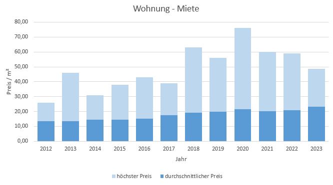 München - Obersendling Wohnung mieten vermieten Preis Bewertung Makler 2019 2020 2021 2022 2023 www.happy-immo.de