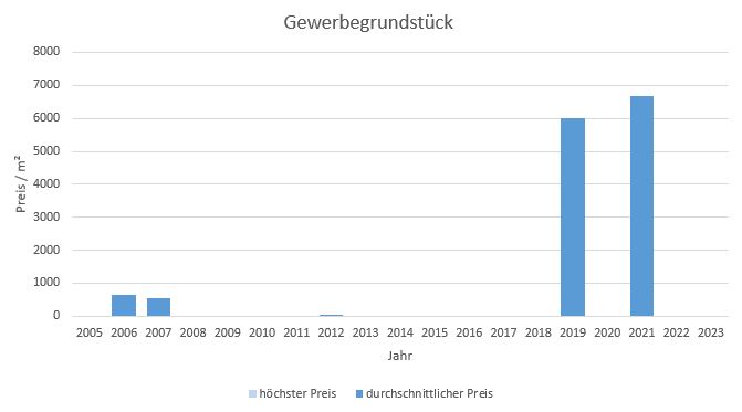 München - Obersendling Gewerbegrundstück kaufen verkaufen Preis Bewertung Makler 2019 2020 2021 2022 2023 www.happy-immo.de