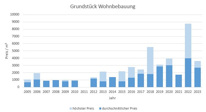 München - Obersendling Grundstück kaufen verkaufen Preis Bewertung Makler 2019 2020 2021 2022 2023 www.happy-immo.de