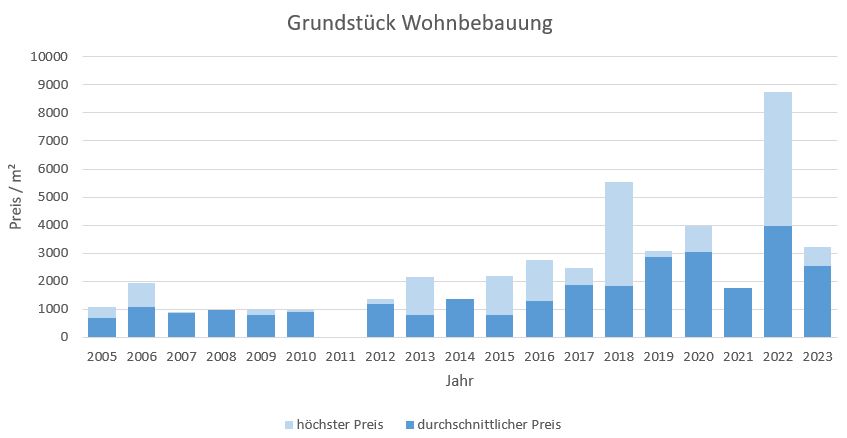 München - Obersendling Grundstück kaufen verkaufen Preis Bewertung Makler 2019 2020 2021 2022 2023 www.happy-immo.de