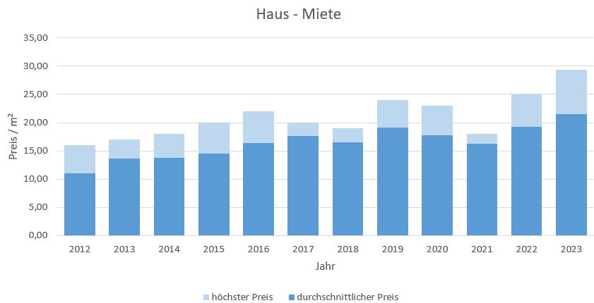 München - Obersendling Haus mieten vermieten Preis Bewertung Makler 2019 2020 2021 2022 2023 www.happy-immo.de
