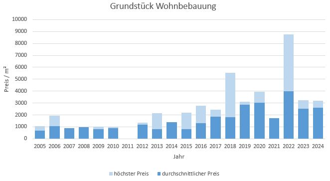 München - Obersendling Grundstück kaufen verkaufen Preis Bewertung Makler 2019 2020 2021 2022 2023 2024 www.happy-immo.de