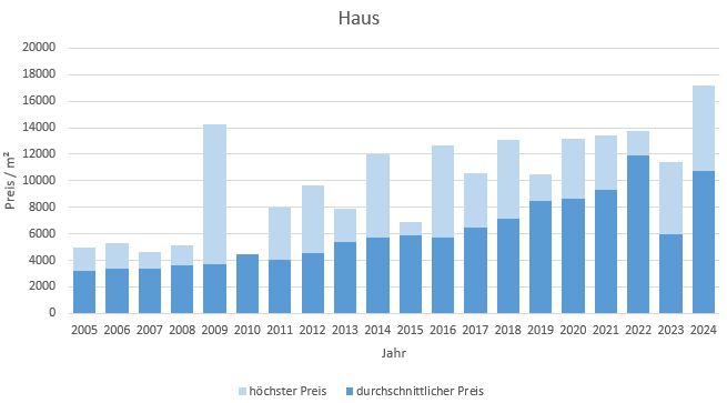 München - Obersendling Haus kaufen verkaufen Preis Bewertung Makler 2019 2020 2021 2022 2023 2024  www.happy-immo.de