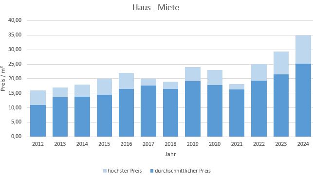 München - Obersendling Haus mieten vermieten Preis Bewertung Makler 2019 2020 2021 2022 2023 2024 www.happy-immo.de