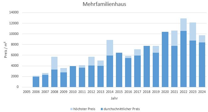 München - Obersendling Mehrfamilienhaus kaufen verkaufen Preis Bewertung 2019 2020 2021 2022 2023 2024 Makler www.happy-immo.de