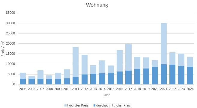 München - Obersendling Wohnung kaufen verkaufen Preis Bewertung Makler 2019 2020 2021 2022 2023 2024 www.happy-immo.de