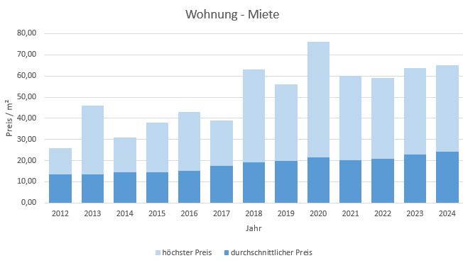 München - Obersendling Wohnung mieten vermieten Preis Bewertung Makler 2019 2020 2021 2022 2023 2024 www.happy-immo.de