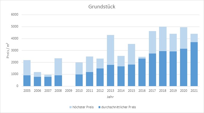 München - Pasing Grundstück kaufen verkaufen Preis Bewertung Makler 2019 2020 2021 www.happy-immo.de