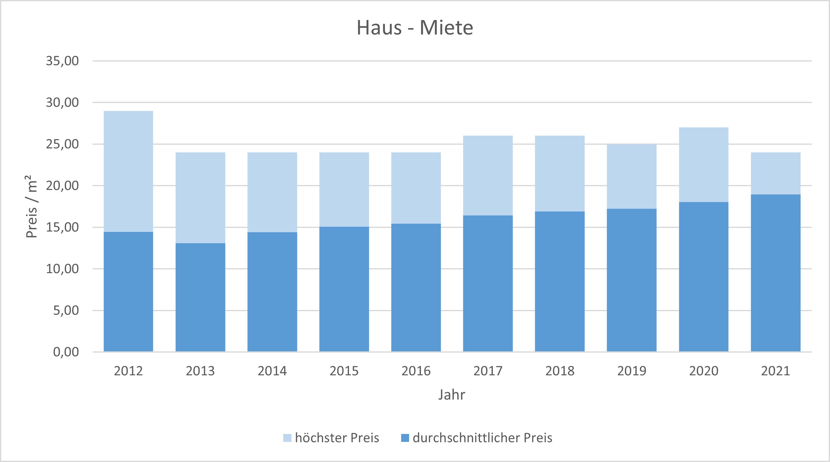 München - Pasing Haus mieten vermieten Preis Bewertung Makler www.happy-immo.de 2019 2020 2021 
