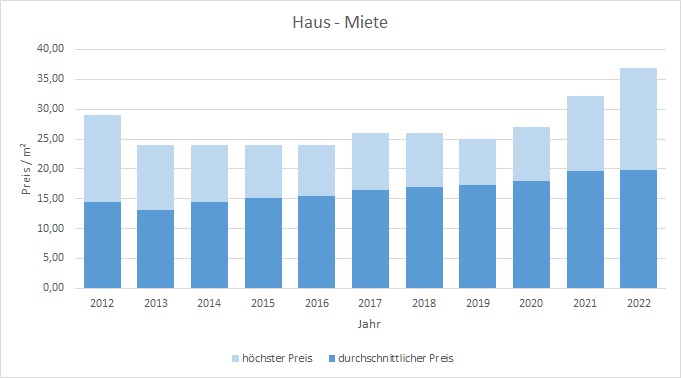 München - Pasing Haus mieten vermieten Preis Bewertung Makler www.happy-immo.de 2019 2020 2021 2022