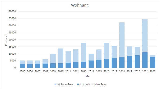München - Pasing Wohnung kaufen verkaufen Preis Bewertung Makler 2019 2020 2021 2022  www.happy-immo.de