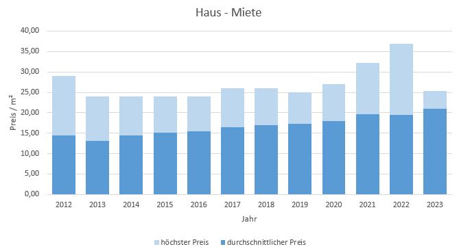 München - Pasing Haus mieten vermieten Preis Bewertung Makler www.happy-immo.de 2019 2020 2021 2022 2023 