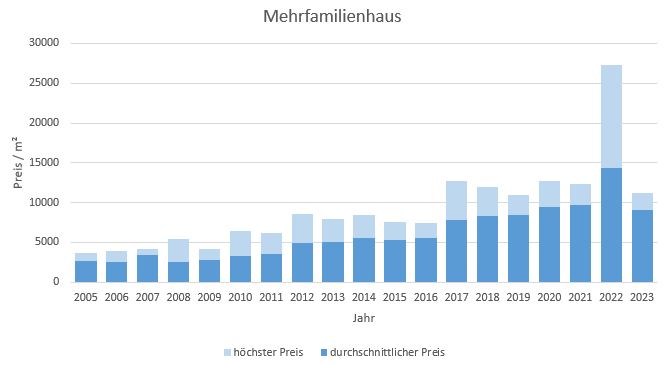 München - Pasing Mehrfamilienhaus kaufen verkaufen Preis Bewertung 2019 2020 2021 2022 2023 Makler www.happy-immo.de