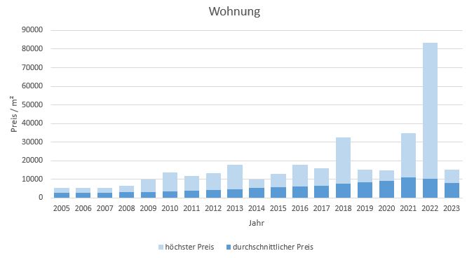 München - Pasing Wohnung kaufen verkaufen Preis Bewertung Makler 2019 2020 2021 2022 2023 www.happy-immo.de