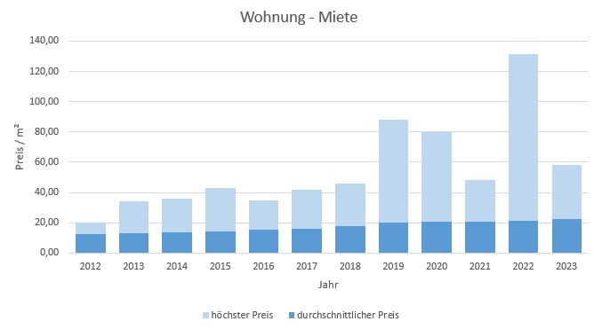 München - Pasing Wohnung mieten vermieten Preis Bewertung Makler 2019 2020 2021 2022 2023 www.happy-immo.de