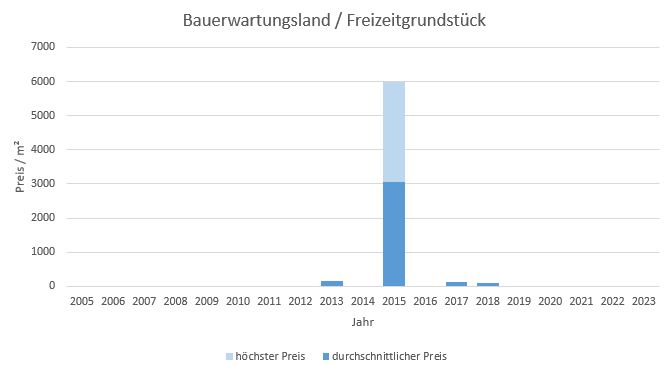 München - Pasing Bauerwartungsland  kaufen verkaufen Preis Bewertung Makler 2019 2020 2021 2022 2023 www.happy-immo.de