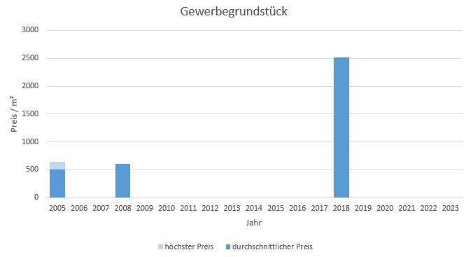 München - Pasing Gewerbegrundstück kaufen verkaufen Preis Bewertung Makler 2019 2020 2021 2022 2023 www.happy-immo.de