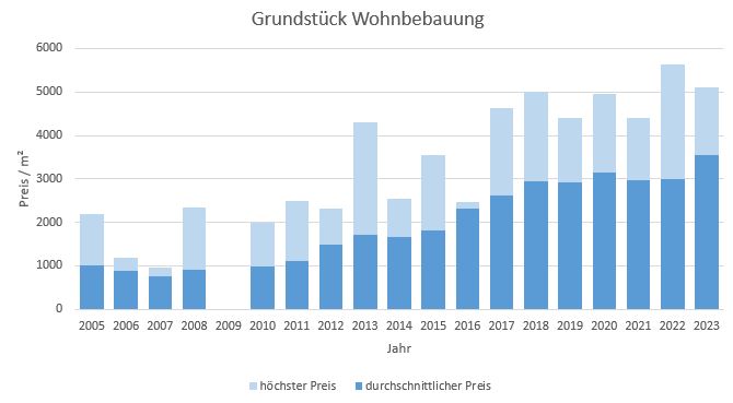 München - Pasing Grundstück kaufen verkaufen Preis Bewertung Makler 2019 2020 2021 2022 2023 www.happy-immo.de