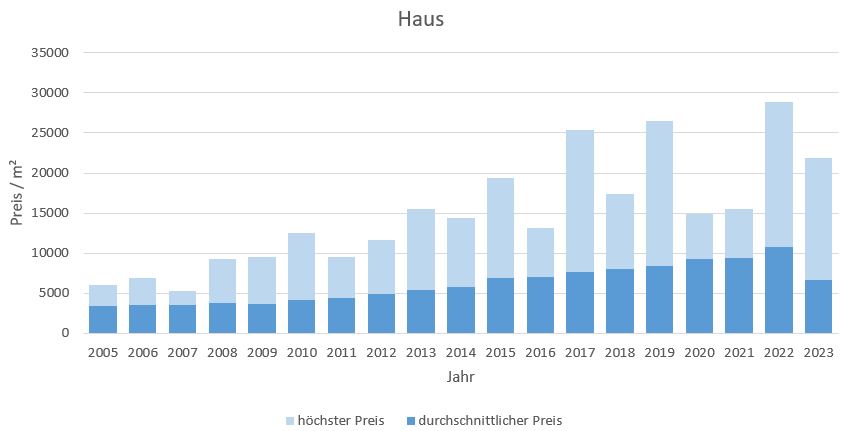 München - Pasing Haus kaufen verkaufen Preis Bewertung Makler www.happy-immo.de 2019 2020 2021 2022  2023