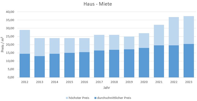 München - Pasing Haus mieten vermieten Preis Bewertung Makler www.happy-immo.de 2019 2020 2021 2022 2023 