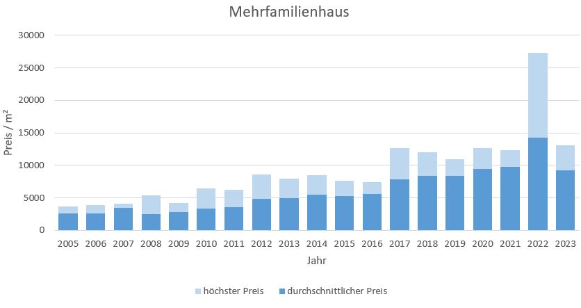 München - Pasing Mehrfamilienhaus kaufen verkaufen Preis Bewertung 2019 2020 2021 2022 2023 Makler www.happy-immo.de