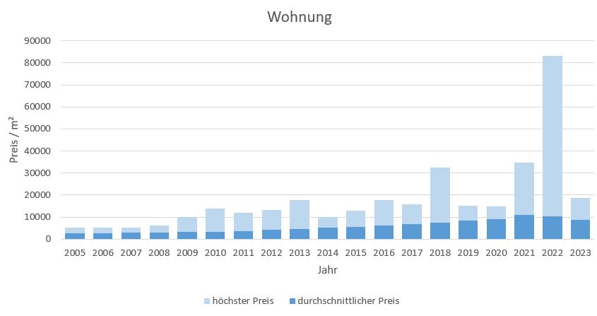 München - Pasing Wohnung kaufen verkaufen Preis Bewertung Makler 2019 2020 2021 2022 2023 www.happy-immo.de
