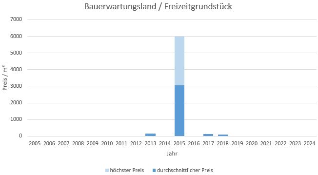 München - Pasing Bauerwartungsland  kaufen verkaufen Preis Bewertung Makler 2019 2020 2021 2022 2023 2024 www.happy-immo.de