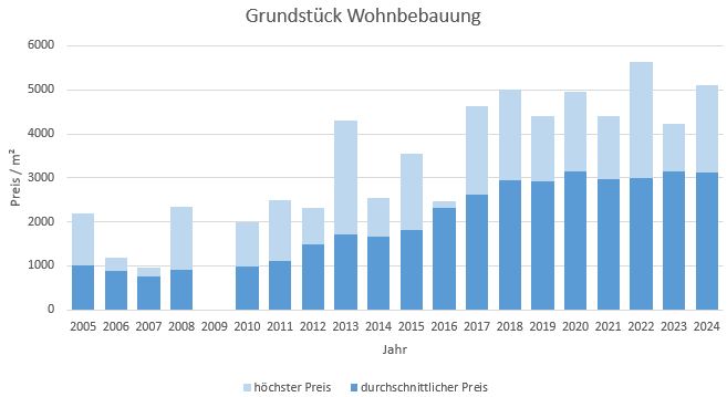 München - Pasing Grundstück kaufen verkaufen Preis Bewertung Makler 2019 2020 2021 2022 2023 2024 www.happy-immo.de