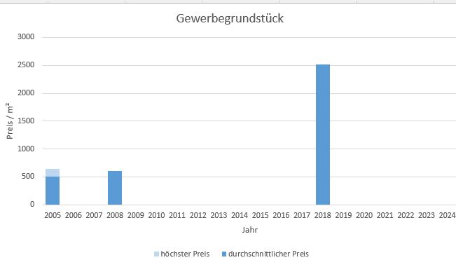 München - Pasing Gewerbegrundstück kaufen verkaufen Preis Bewertung Makler 2019 2020 2021 2022 2023 2024 www.happy-immo.de