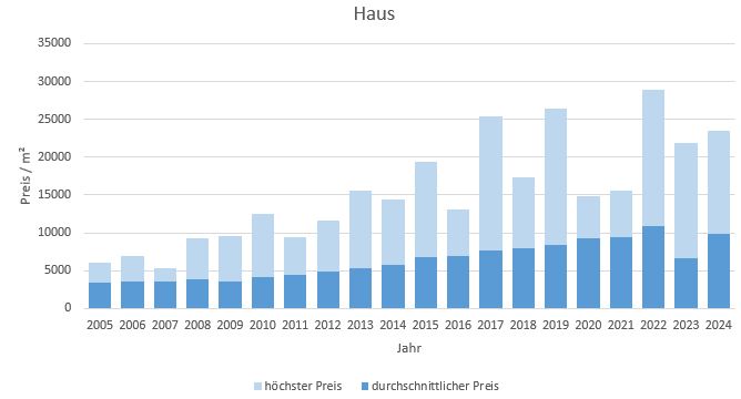 München - Pasing Haus kaufen verkaufen Preis Bewertung Makler www.happy-immo.de 2019 2020 2021 2022  2023 2024