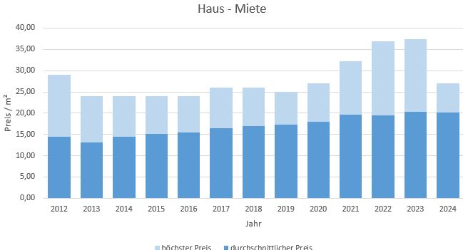 München - Pasing Haus mieten vermieten Preis Bewertung Makler www.happy-immo.de 2019 2020 2021 2022 2023  2024