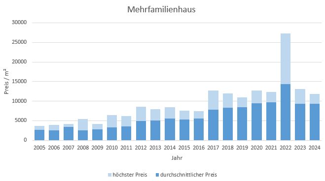 München - Pasing Mehrfamilienhaus kaufen verkaufen Preis Bewertung 2019 2020 2021 2022 2023 2024 Makler www.happy-immo.de