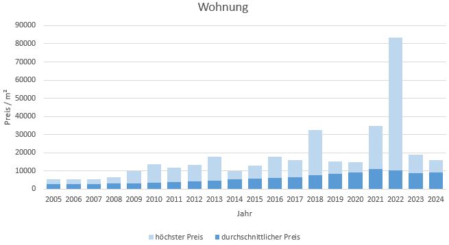 München - Pasing Wohnung kaufen verkaufen Preis Bewertung Makler 2019 2020 2021 2022 2023 2024 www.happy-immo.de