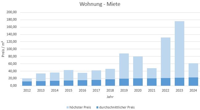 München - Pasing Wohnung mieten vermieten Preis Bewertung Makler 2019 2020 2021 2022 2023 2024 www.happy-immo.de