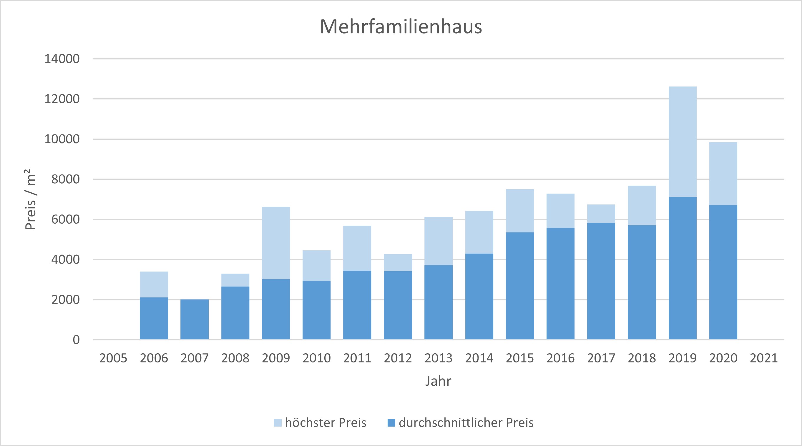 München - Perlach Mehrfamilienhaus kaufen verkaufen Preis Bewertung Makler 2019 2020 2021 www.happy-immo.de
