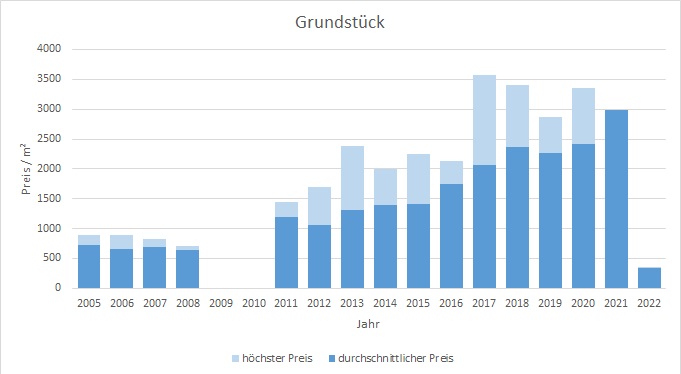 München - Perlach Grundstück kaufen verkaufen Preis Bewertung Makler 2019 2020 2021 2022  www.happy-immo.de