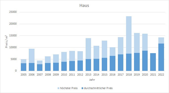 München - Perlach Haus kaufen verkaufen Preis Bewertung Makler www.happy-immo.de 2019 2020 2021 2022
