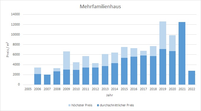 München - Perlach Mehrfamilienhaus kaufen verkaufen Preis Bewertung Makler 2019 2020 2021 2022 www.happy-immo.de
