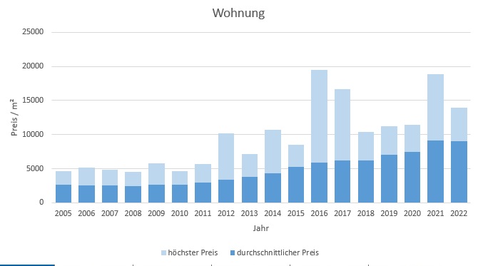 München - Perlach Wohnung kaufen verkaufen Preis Bewertung Makler 2019 2020 2021 2022 www.happy-immo.de