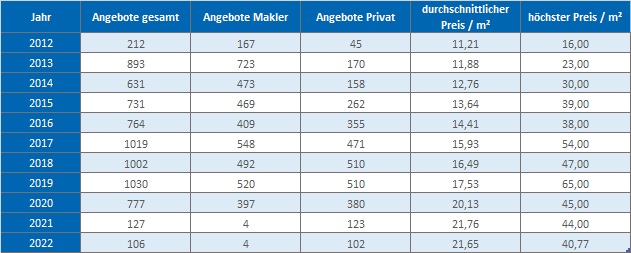 München - Perlach Wohnung mieten vermieten Preis Bewertung Makler 2019 2020 2021  2022 www.happy-immo.de