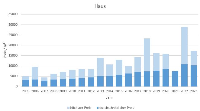 München - Perlach Haus kaufen verkaufen Preis Bewertung Makler www.happy-immo.de 2019 2020 2021 2022 2023