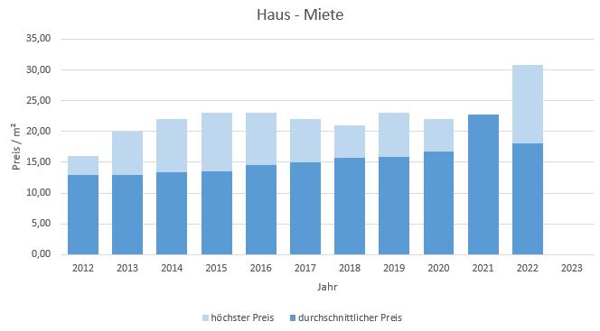 München - Perlach Haus mieten vermieten Preis Bewertung Makler www.happy-immo.de 2019 2020 2021 2022 2023