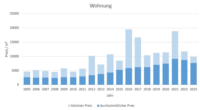 München - Perlach Wohnung kaufen verkaufen Preis Bewertung Makler 2019 2020 2021 2022 2023  www.happy-immo.de