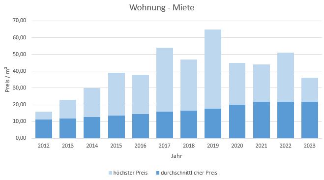 München - Perlach Wohnung mieten vermieten Preis Bewertung Makler 2019 2020 2021 2022 2023 www.happy-immo.de