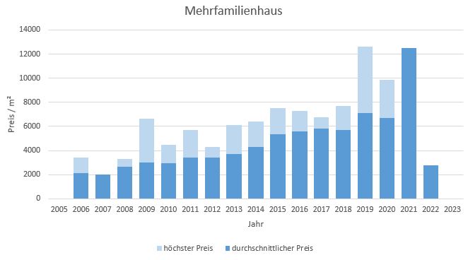 München - Perlach Mehrfamilienhaus kaufen verkaufen Preis Bewertung Makler 2019 2020 2021 2022 2023 www.happy-immo.de