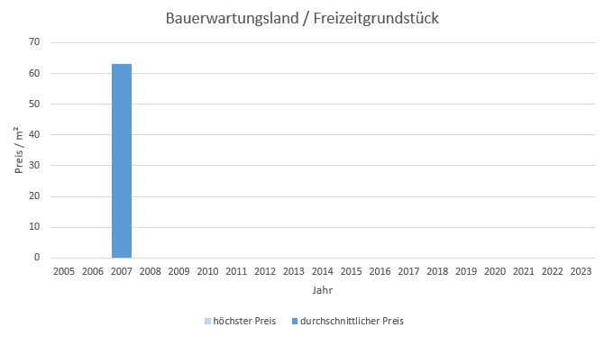 München - Perlach Bauerwartungsland kaufen verkaufen Preis Bewertung Makler 2019 2020 2021 2022 2023 www.happy-immo.de