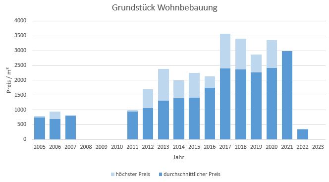 München - Perlach Grundstück kaufen verkaufen Preis Bewertung Makler 2019 2020 2021 2022 2023 www.happy-immo.de