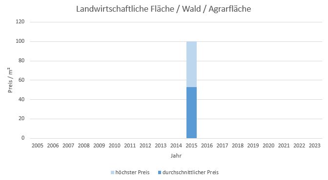 München - Perlach Landwirtschaftliche Fläche kaufen verkaufen Preis Bewertung Makler 2019 2020 2021 2022 2023 www.happy-immo.de